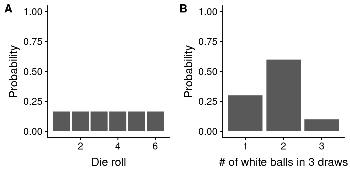 Discrete probability distributions. A) Probability distribution for a single roll of a fair 6-sided die; B) Probability distribution for the number of white balls observed in three draws, without replacement, from an urn filled with 3 white balls and 2 black balls.