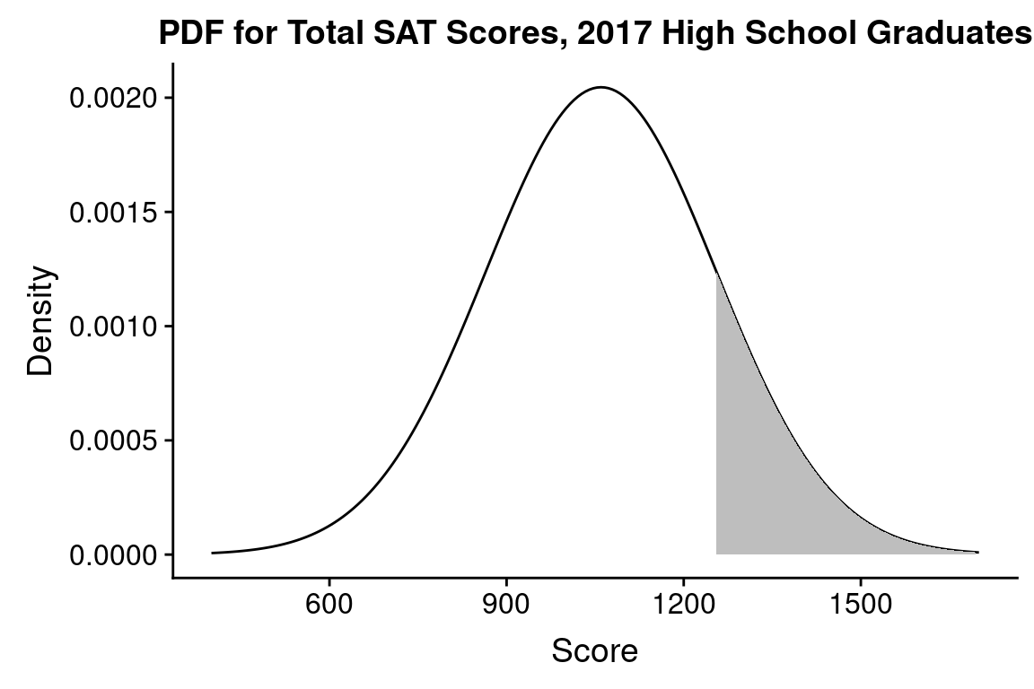 Figure 2. Distribution of total SAT scores for 2017 high school graduates. Assuming a normal distribution with mean = 1060, standard deviation = 195, based on data  reported in the [2017 SAT annual report](https://reports.collegeboard.org/pdf/2017-total-group-sat-suite-assessments-annual-report.pdf). The probability that a randomly chosen student got a score better than 1255 is represented by the shaded area; P(Score > 1255) = 0.1587.