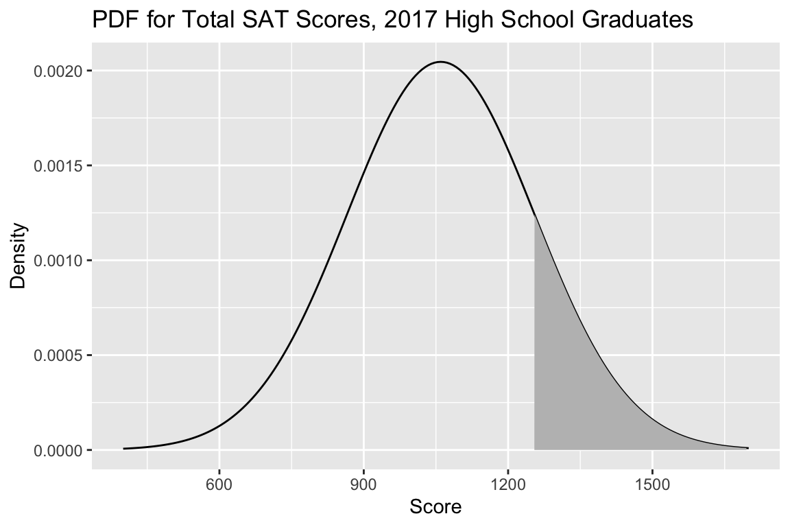 Figure 2. Distribution of total SAT scores for 2017 high school graduates. Assuming a normal distribution with mean = 1060, standard deviation = 195, based on data  reported in the [2017 SAT annual report](https://reports.collegeboard.org/pdf/2017-total-group-sat-suite-assessments-annual-report.pdf). The probability that a randomly chosen student got a score better than 1255 is represented by the shaded area; P(Score > 1255) = 0.1587.