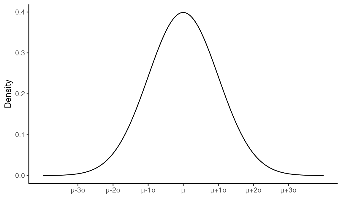 A normal distribution with mean μ and standard deviation σ