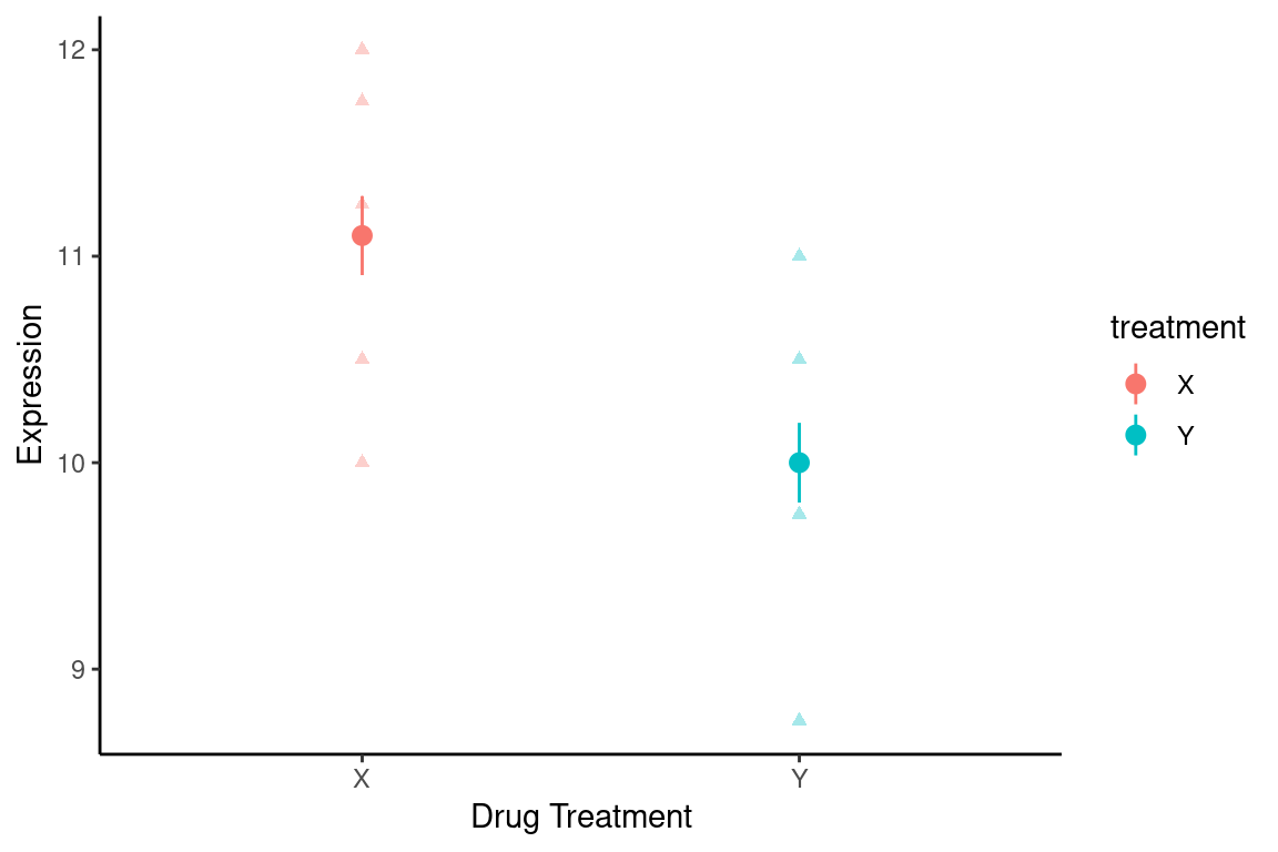 Expression of YFG1 for different drug treatments. Triangles are individual measurements. Circles and lines indicate group means and 95% CIs of means.