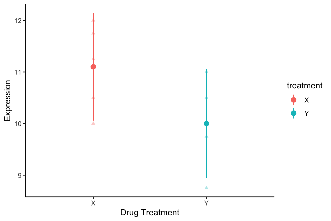 Expression of YFG1 for different drug treatments. Triangles are individual measurements. Circles and lines indicate group means and 95% CIs of means.