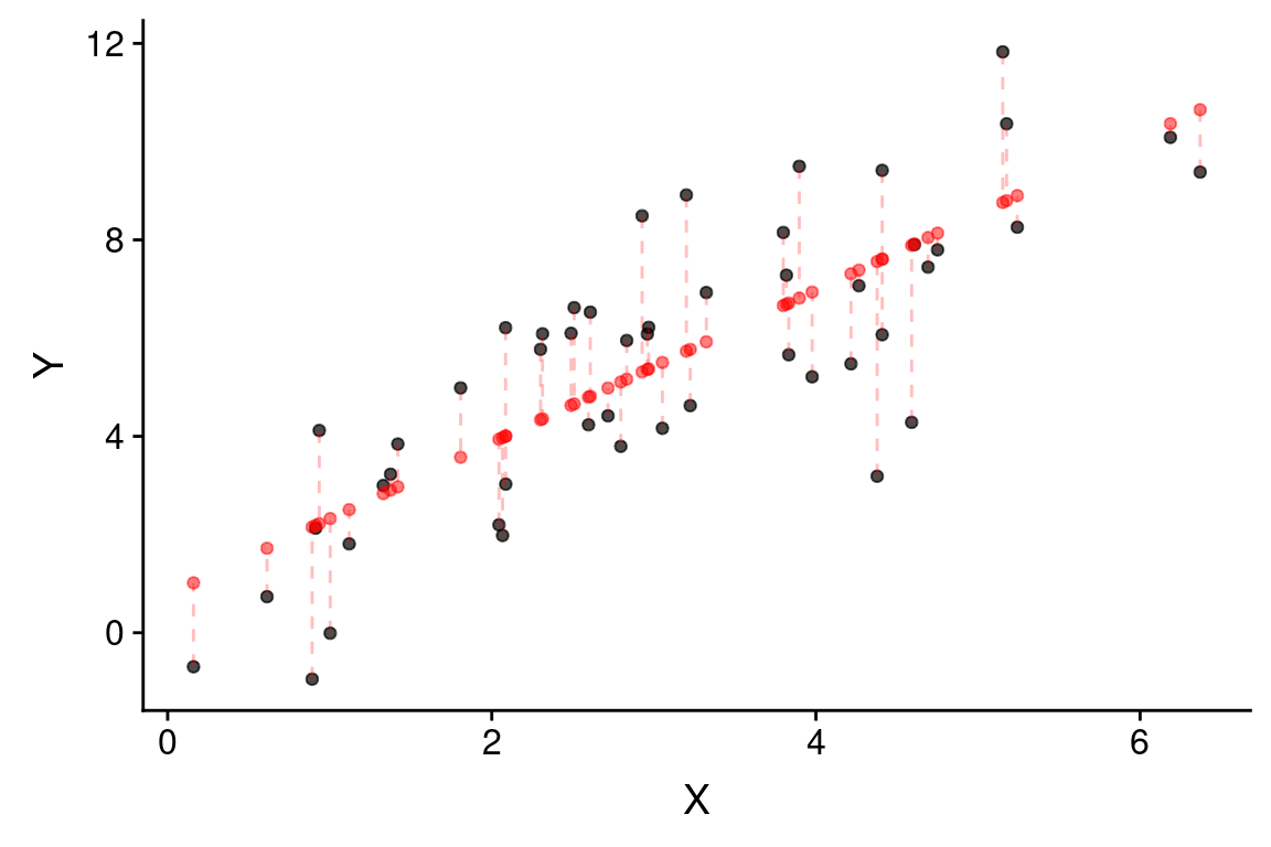 Observed (black) and predicted (red) values in a linear regression of Y on X.  Dashed lines indicate the residuals from the regression.