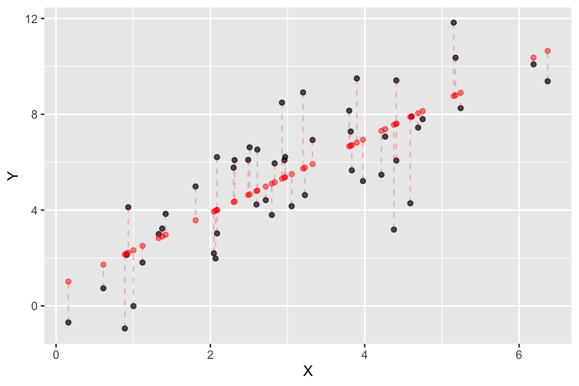 Observed (black) and predicted (red) values in a linear regression of Y on X. Dashed lines indicate the residuals from the regression.