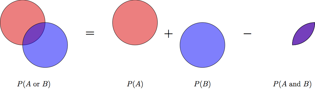 Graphical illustration of the general addition rule for probababilities.