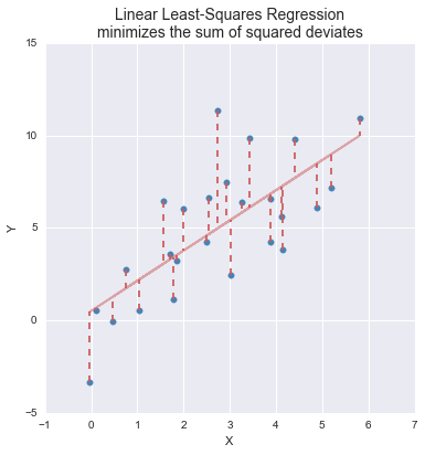 A graphical representation of the optimality criterion in bivariate least squares linear regression.